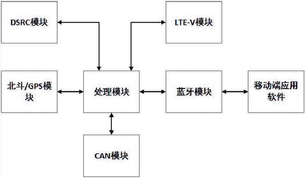 Various internets of vehicles integrated vehicular system