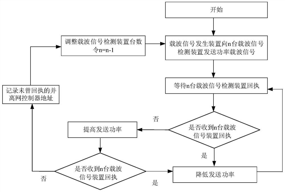 Carrier communication method for automatically adjusting transmitting power of grid-connected and off-grid switching system