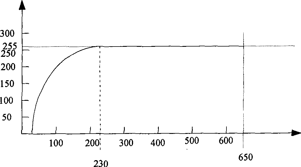 Self-adapting time gain compensation controller of B ultrasonic system