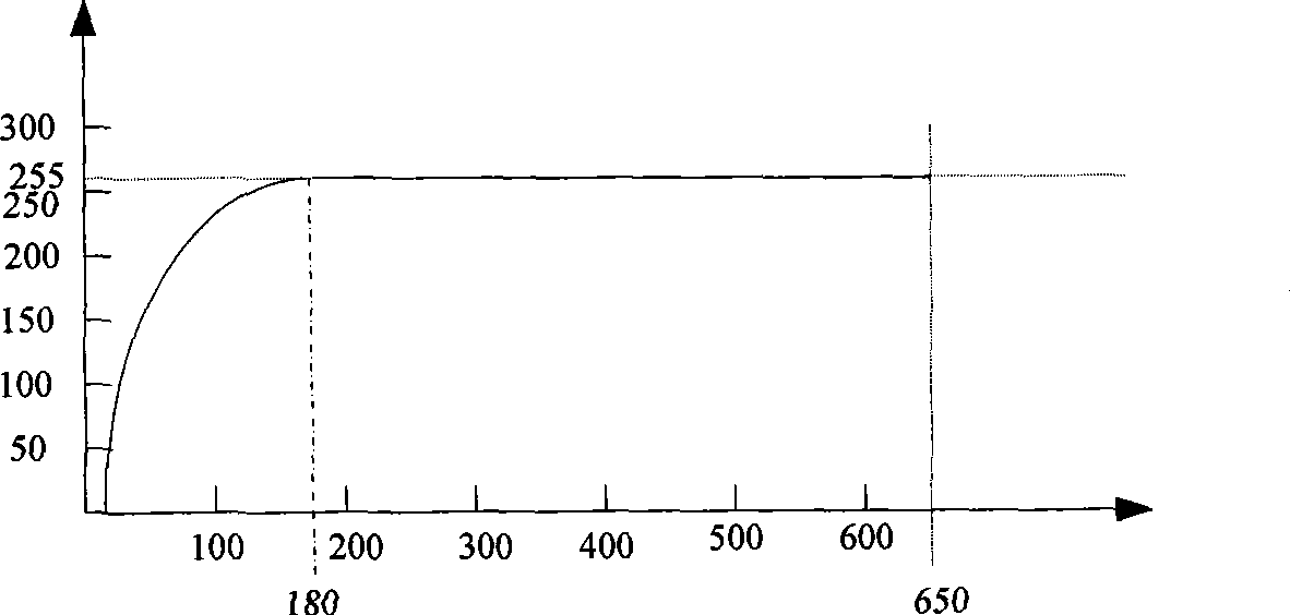 Self-adapting time gain compensation controller of B ultrasonic system