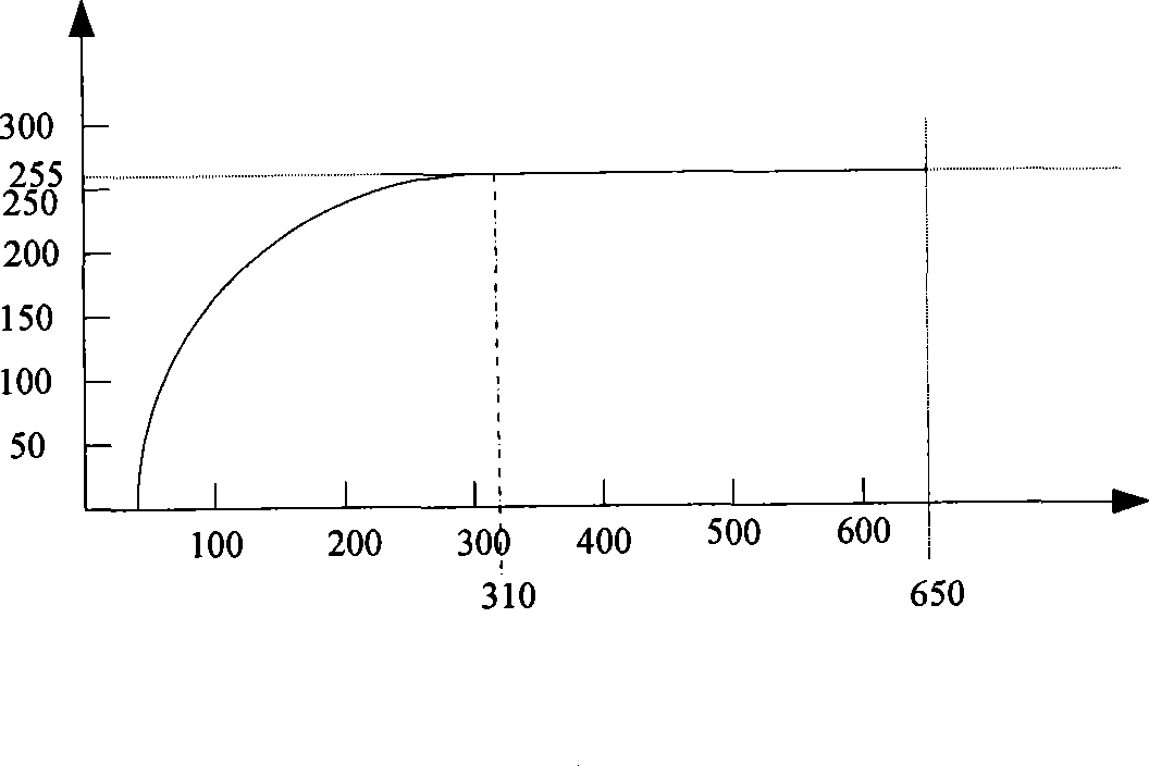 Self-adapting time gain compensation controller of B ultrasonic system