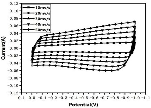 A kind of preparation method of self-activated high specific capacitance carbon microtube electrode