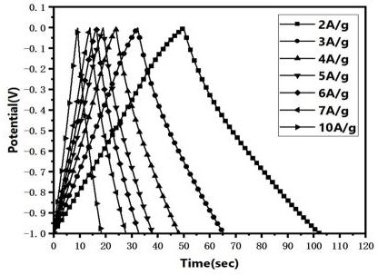 A kind of preparation method of self-activated high specific capacitance carbon microtube electrode