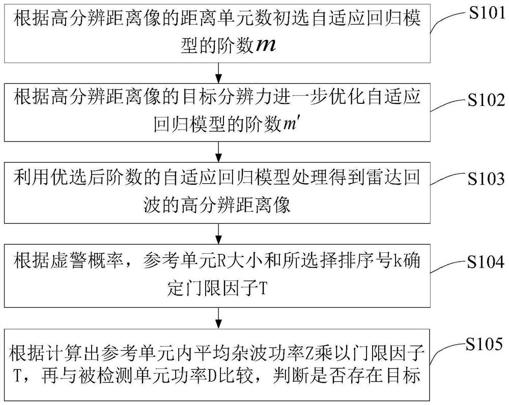 Radar signal detection method for spatial correlation clutter suppression