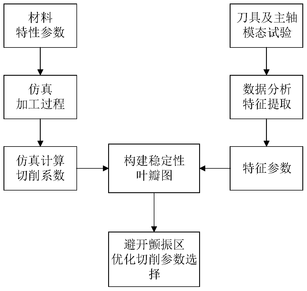 Flutter stability domain modeling approach for face cutting process