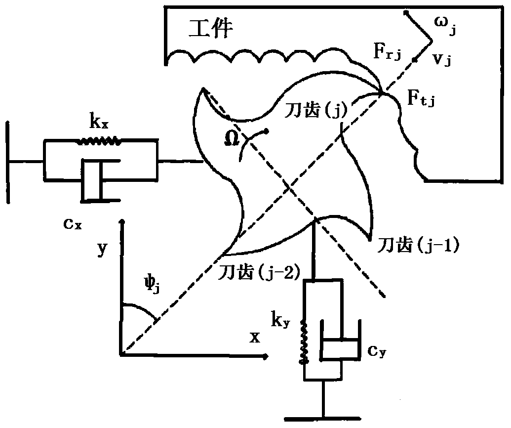 Flutter stability domain modeling approach for face cutting process