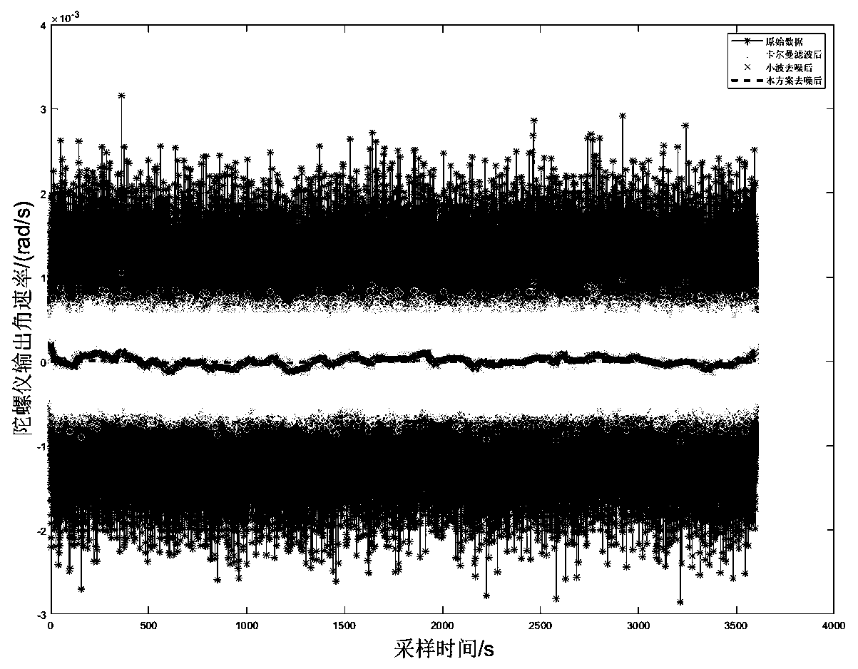 Kalman and wavelet fused MEMS gyroscope self-adaptive anti-outlier denoising method