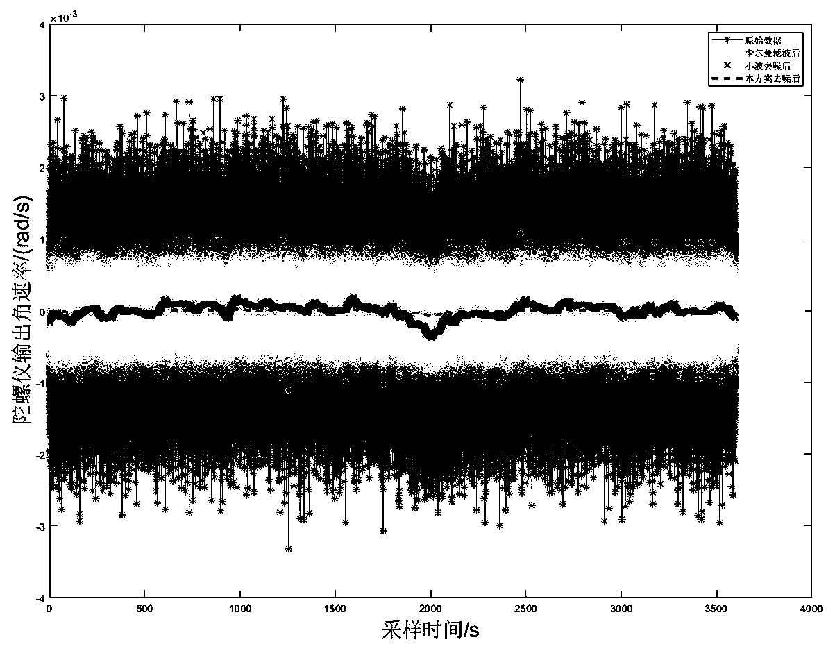 Kalman and wavelet fused MEMS gyroscope self-adaptive anti-outlier denoising method