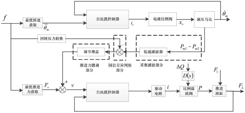 A propulsion and rotation system of a rock bolter and its cooperative self-adaptive control method