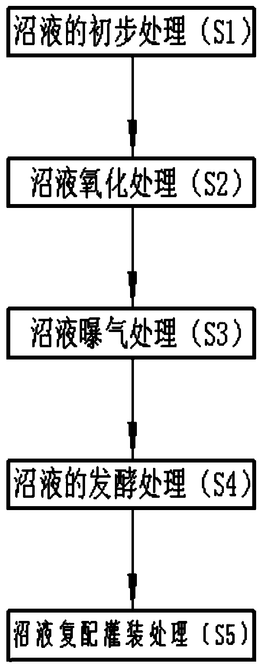 Preparation method for producing efficient water flush fertilizer by biogas slurry