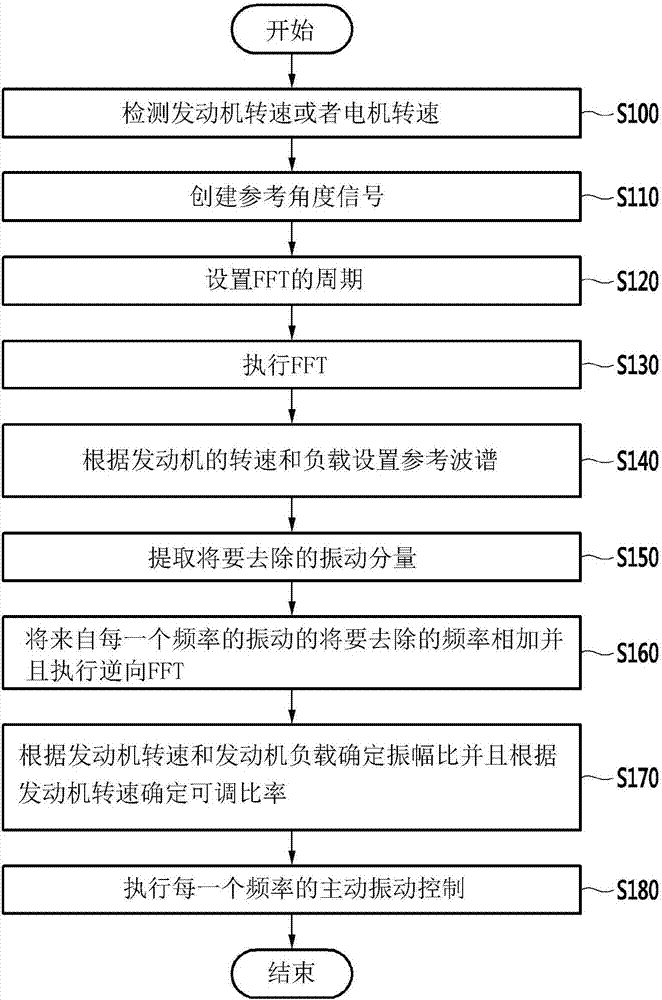 Apparatus and method for active vibration control of hybrid vehicle