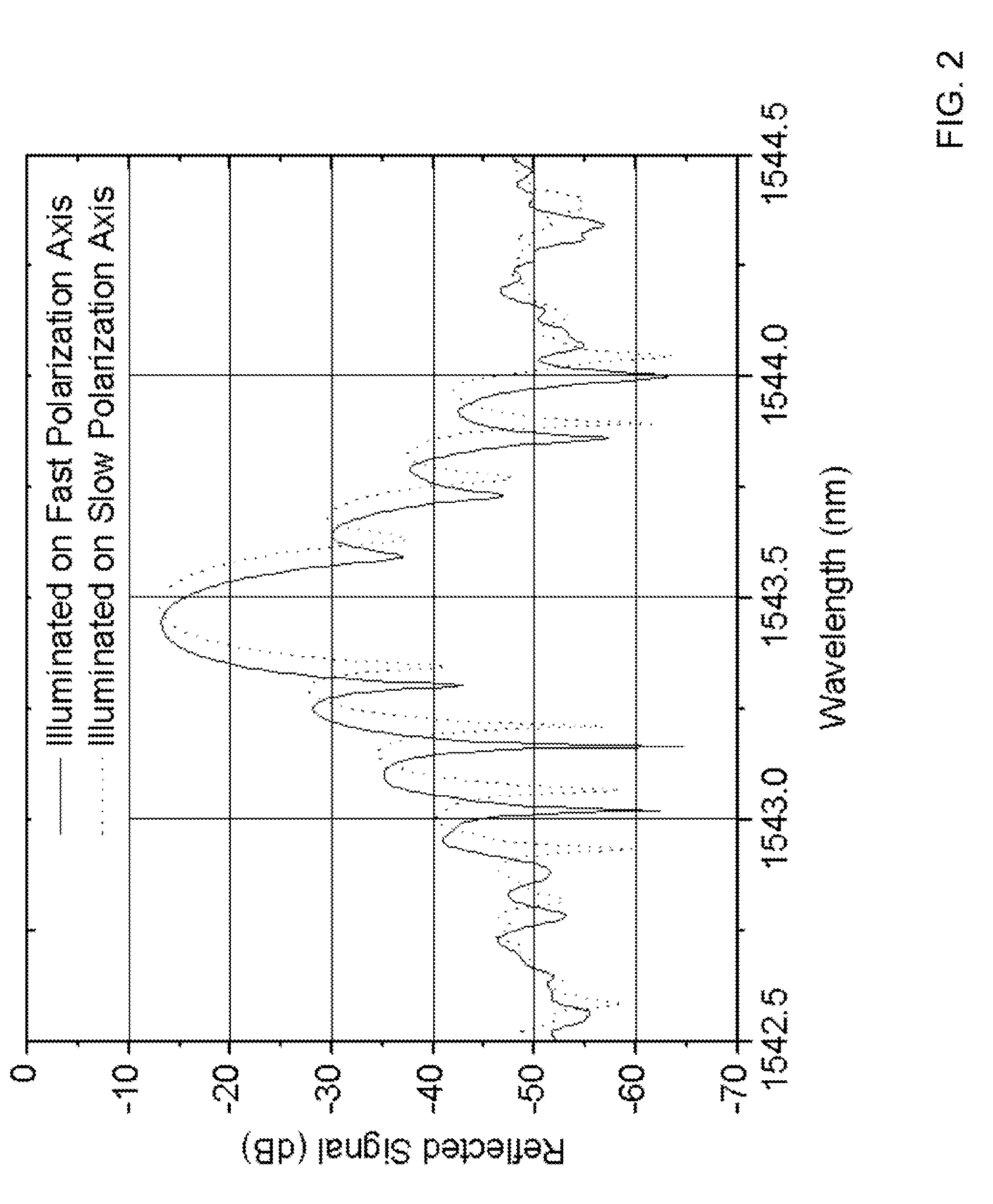 Method and apparatus for measuring fiber twist by polarization tracking