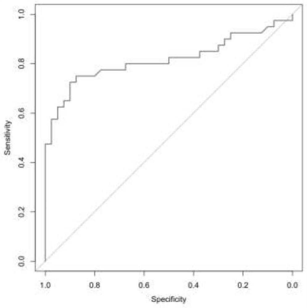 Kit for screening or early diagnosis of gestational diabetic huge high-risk pregnant women