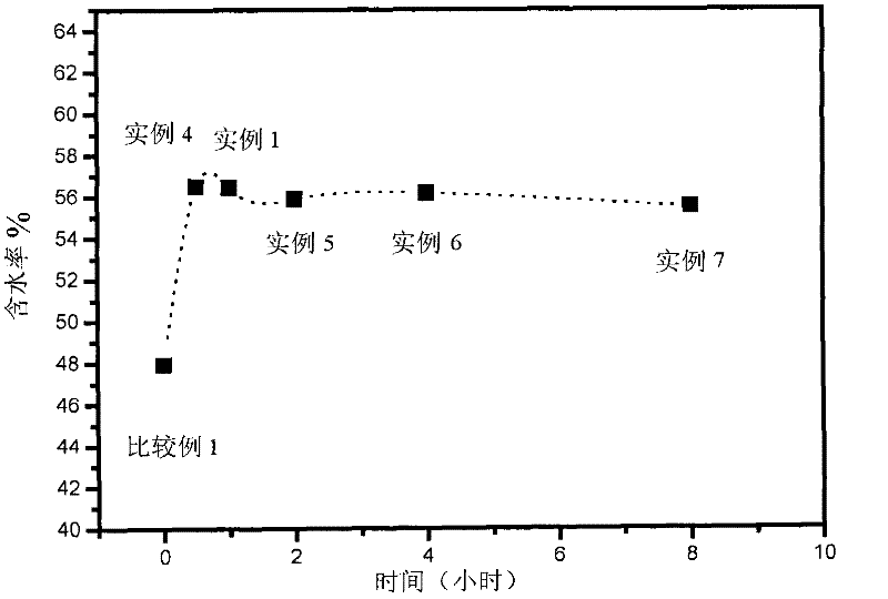 Silicone hydrogel with high water content