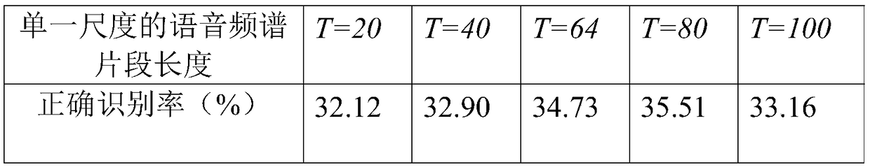 Speech emotion recognition method based on multi-scale deep convolution recurrent neural network