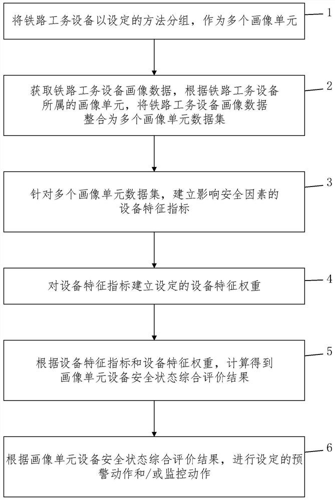 Comprehensive portrait early warning method and system for railway engineering equipment unit