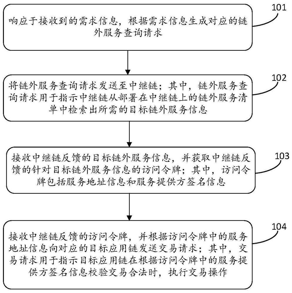 Cross-chain processing method, device and system between heterogeneous chains, and electronic equipment