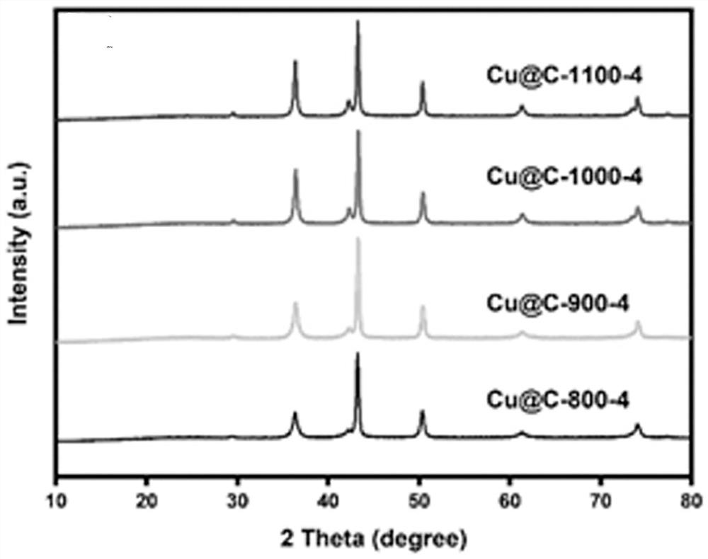 Preparation method and application of copper metal organic framework derived porous carbon composite material