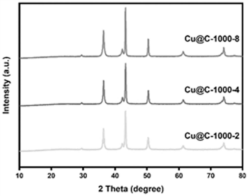 Preparation method and application of copper metal organic framework derived porous carbon composite material