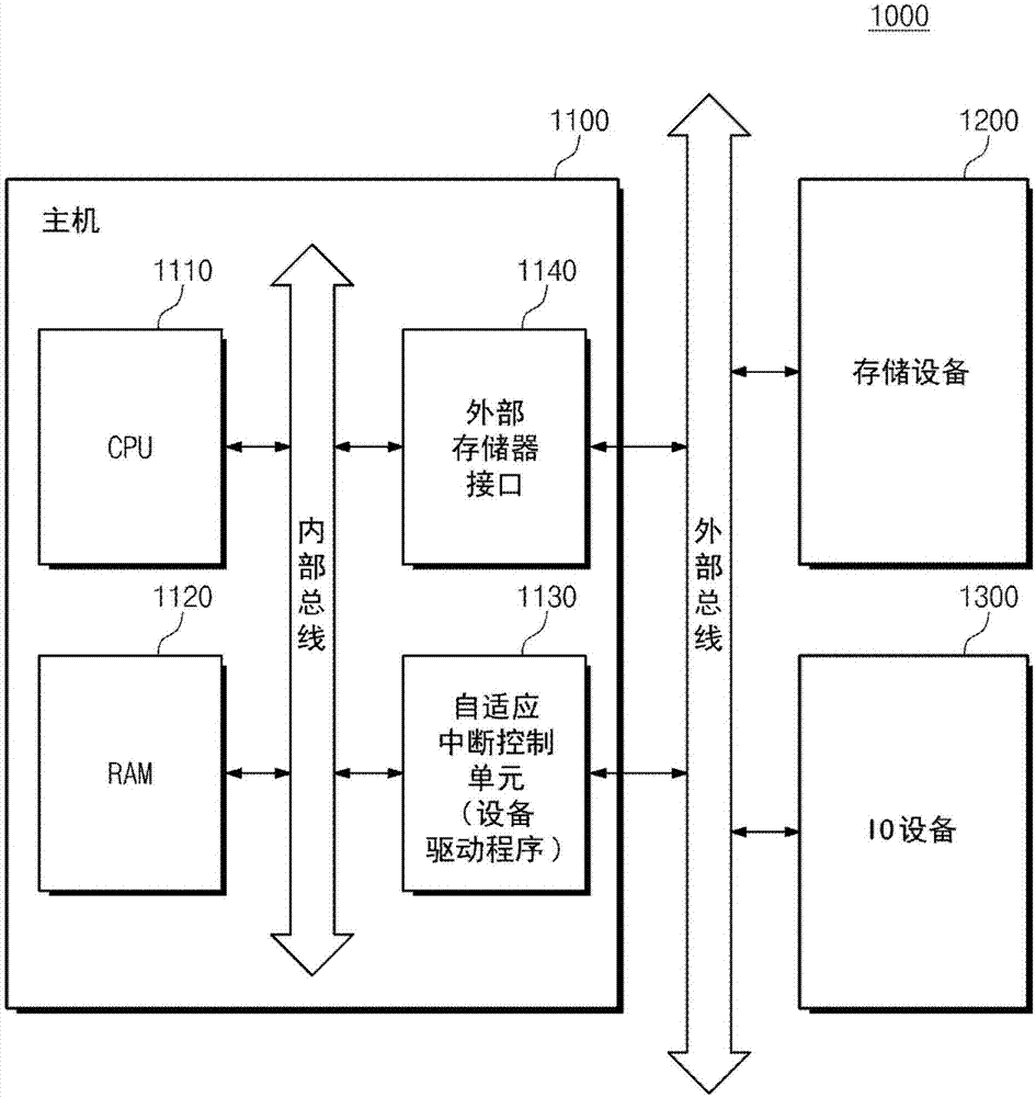 Computer system for performing adaptive interrupt control and method for controlling interrupt thereof