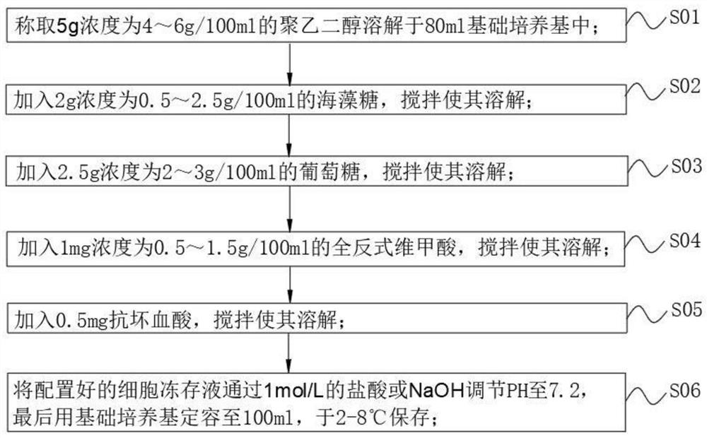 Serum-free cell cryopreservation solution as well as preparation method and use method thereof