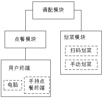 A restaurant order placing sequence optimization allocation method and a management system