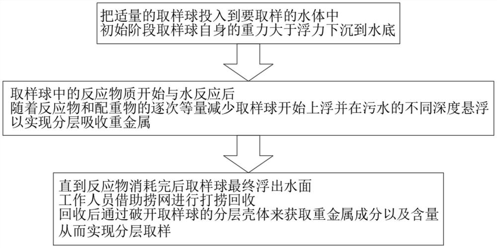 Sewage heavy metal stratified sampling method