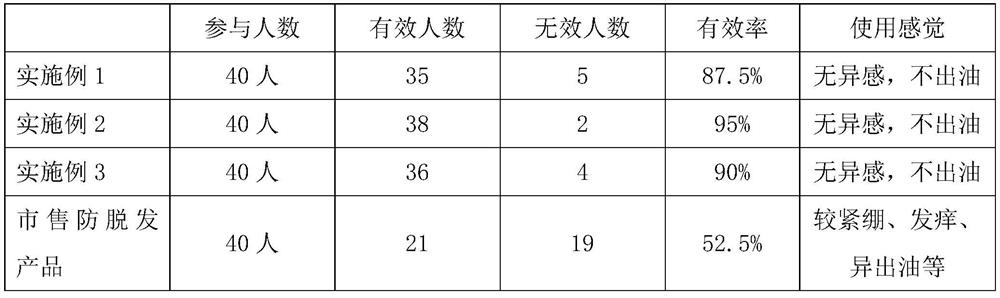 Plant multi-effect compound composition for preventing hair loss, growing hair and nourishing hair and preparation method thereof