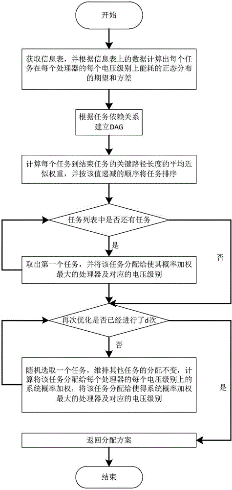 Task scheduling algorithm for tradeoff optimization of time and energy consumption under heterogeneous parallel system