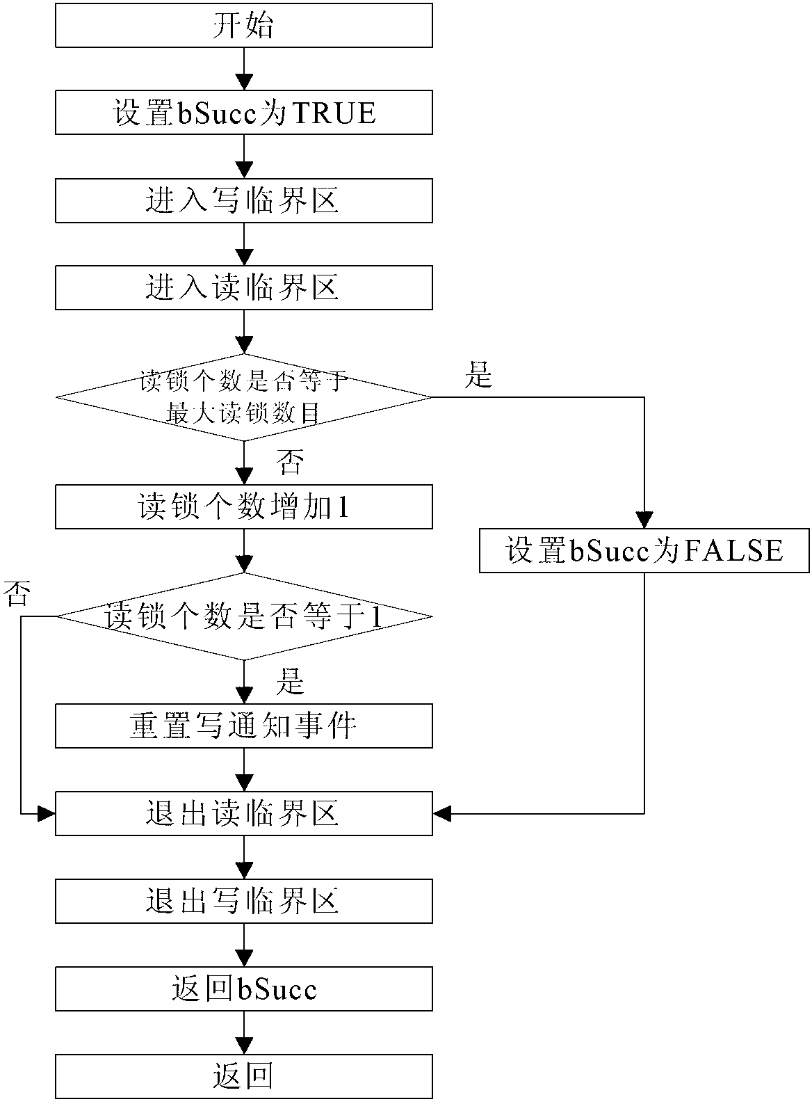 Read-write lock implement method