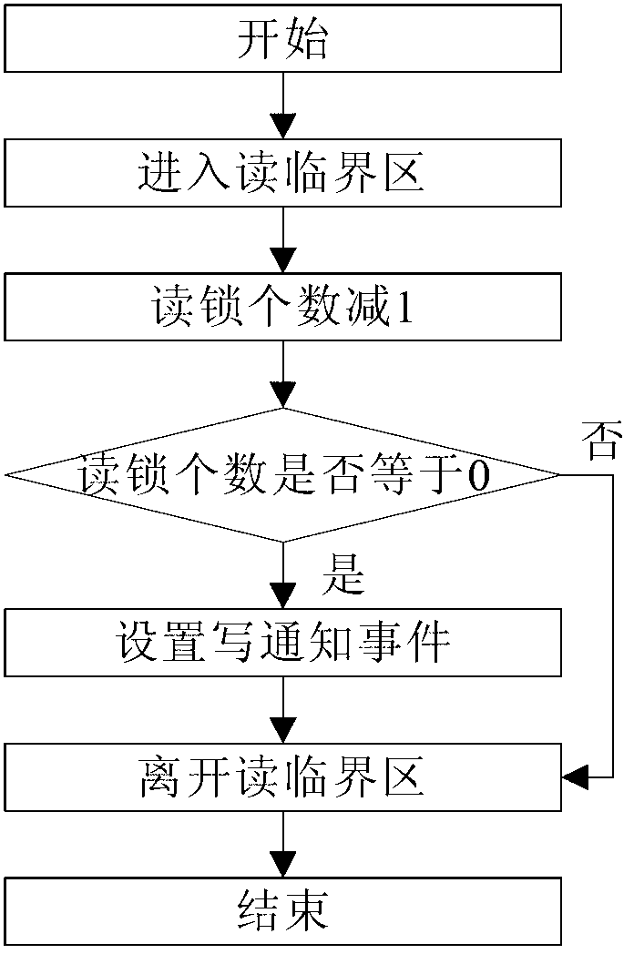 Read-write lock implement method