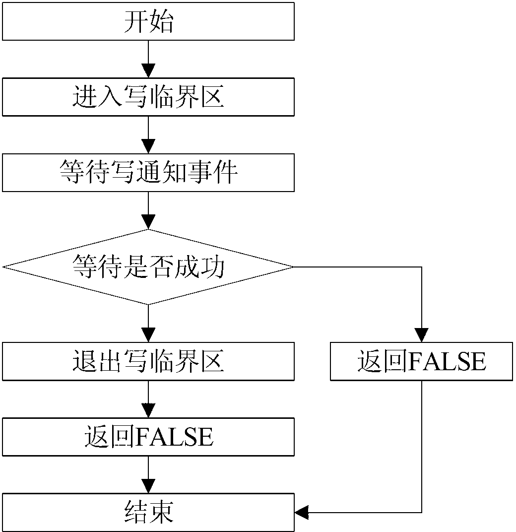 Read-write lock implement method