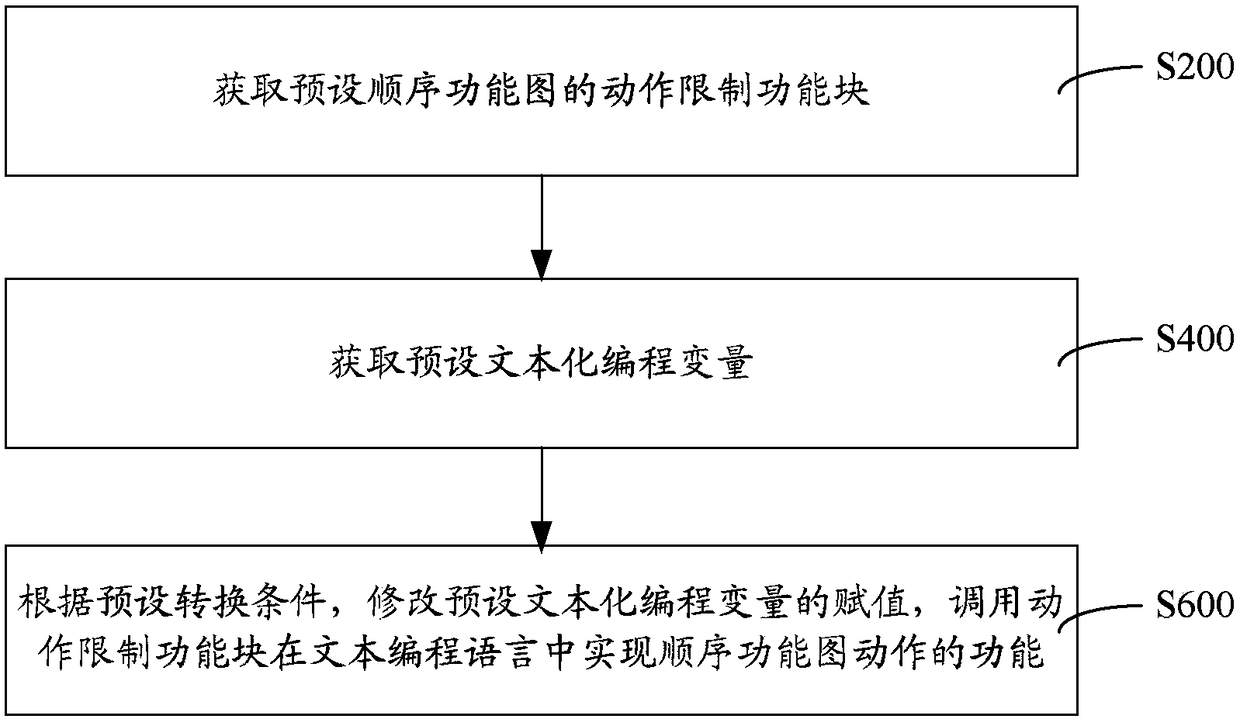 Sequential control method and system in plc