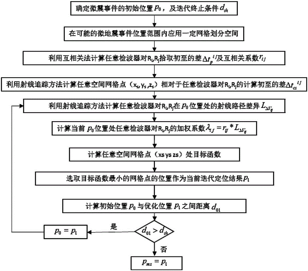 Microseism event positioning method