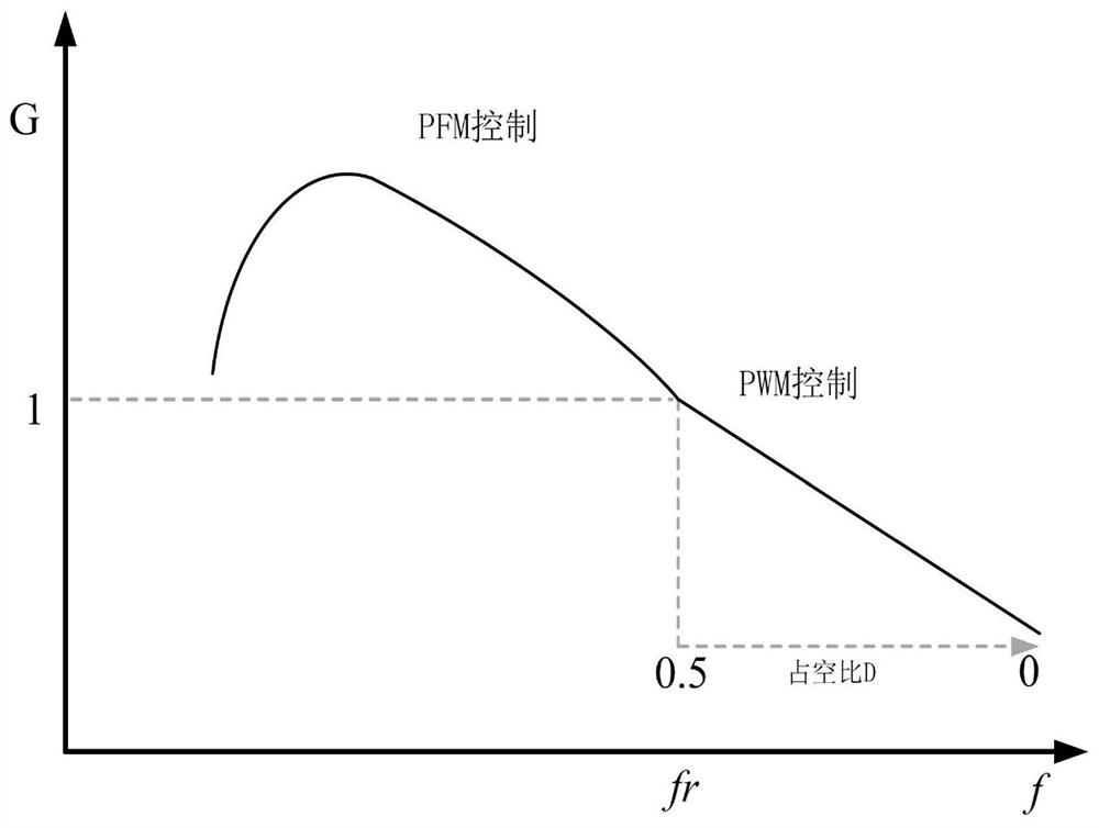 A wide gain control method for a converter and its application