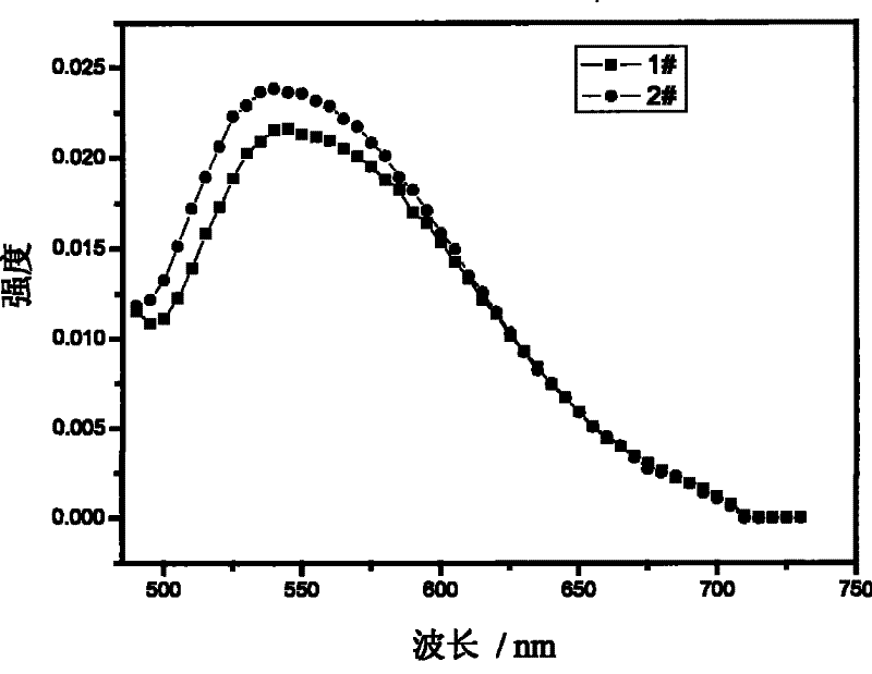 Post processing method for fluorescent powder of luminescent diode