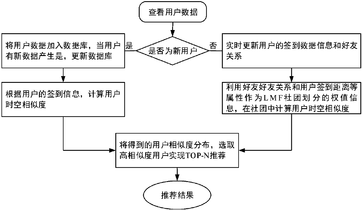 Friend recommendation system and method based on community detection