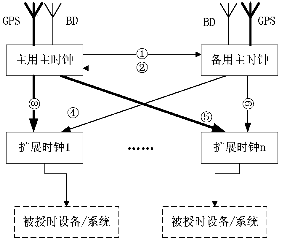 Method for synchronizing redundant time of intelligent substation