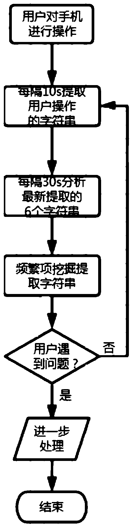 Elderly user use disorder reporting and solving method of mobile phone terminal