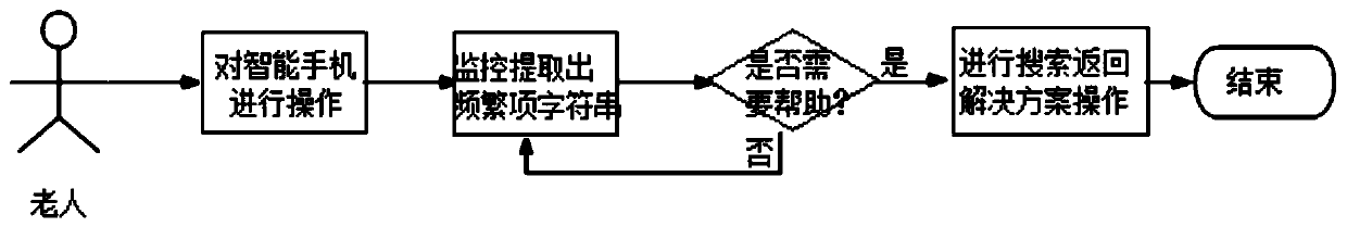 Elderly user use disorder reporting and solving method of mobile phone terminal