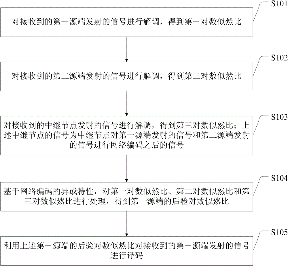 Cooperative communication receiving method, device and system