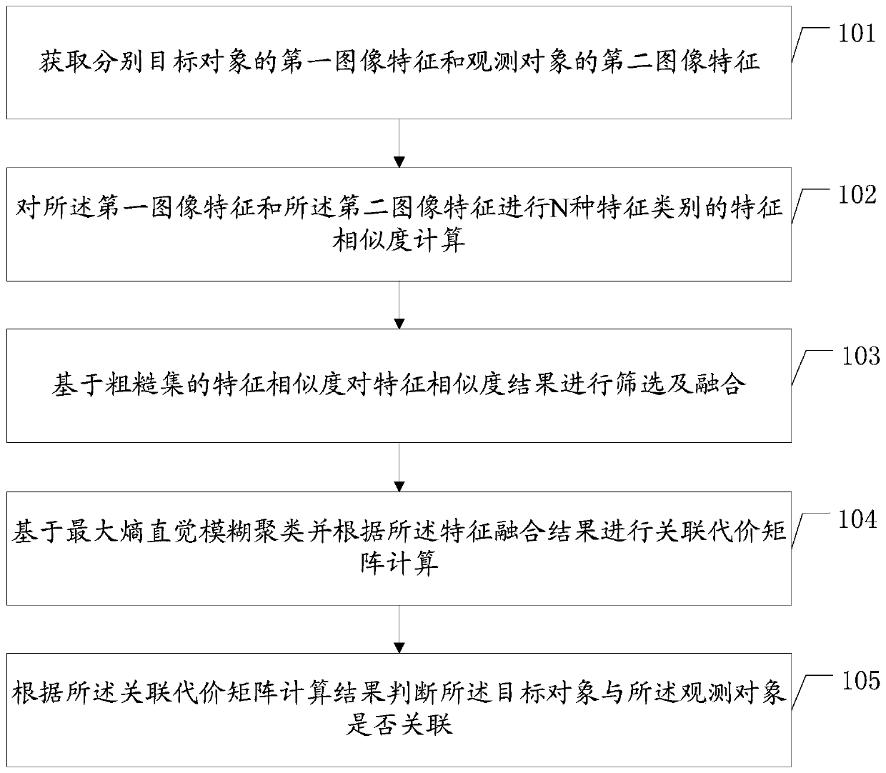 Video target multi-target tracking method and device and storage medium