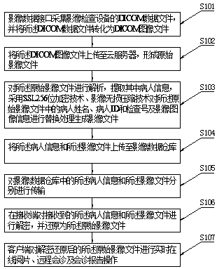 Online cloud image reading diagnosis method and system