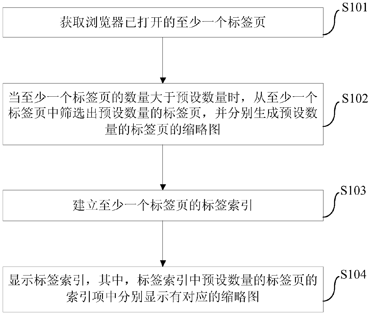 Display control method, device and equipment of tab page in browser