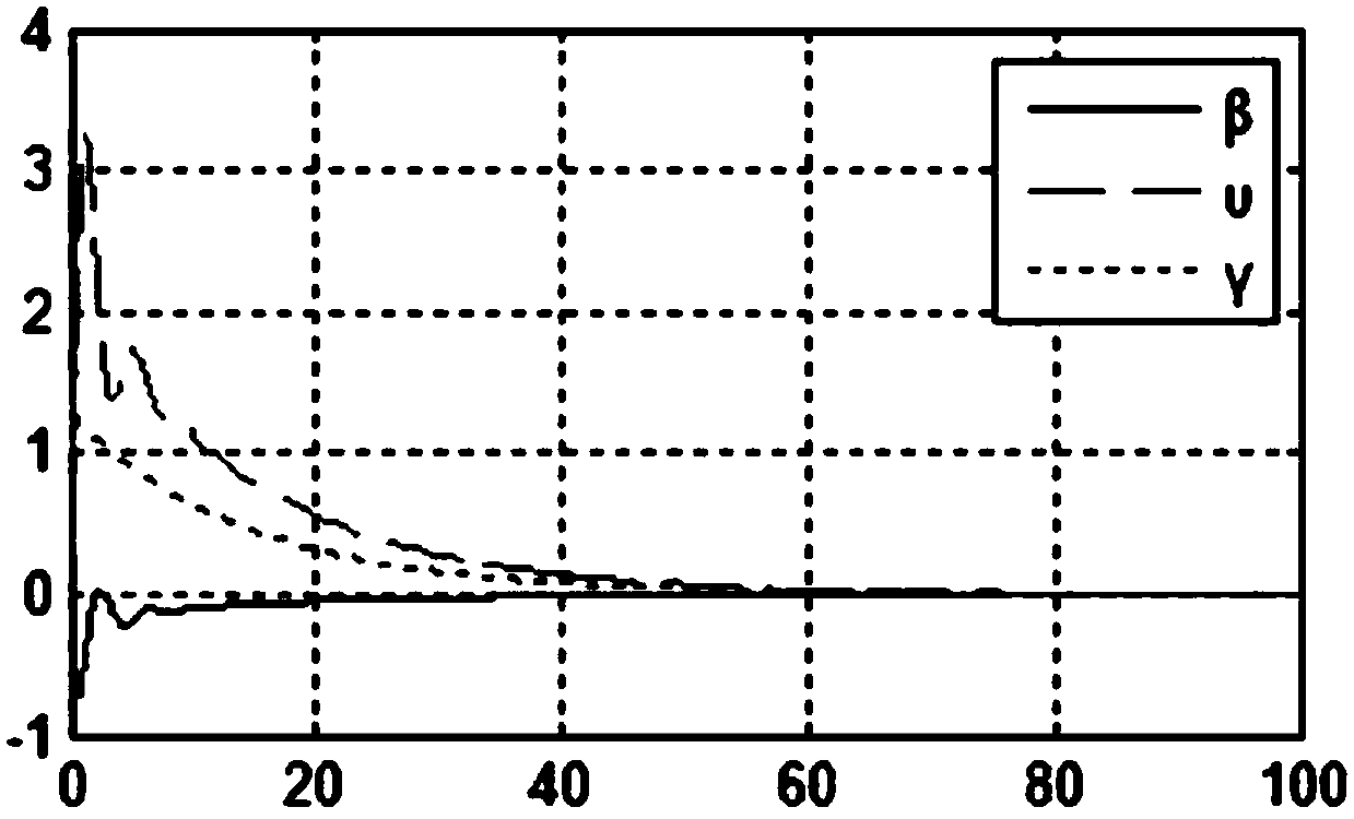 Multi-intelligent-agent system collaborative fault-tolerant control method based on finite time control