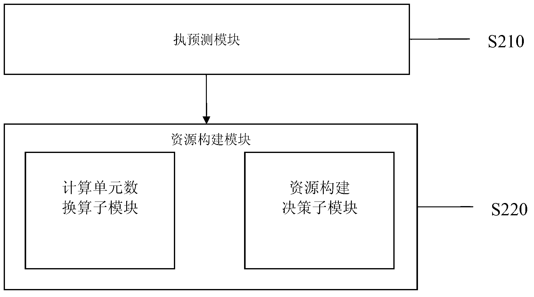 Elastic resource forecasting and building method for cloud computing