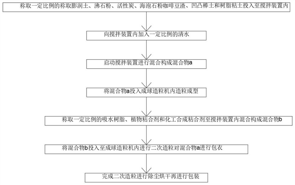 Sponge cat litter raw material and preparation method thereof