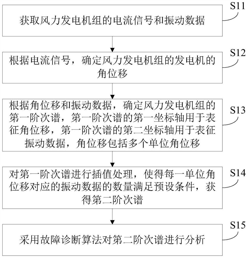 Fault diagnosis method and device for wind generating set