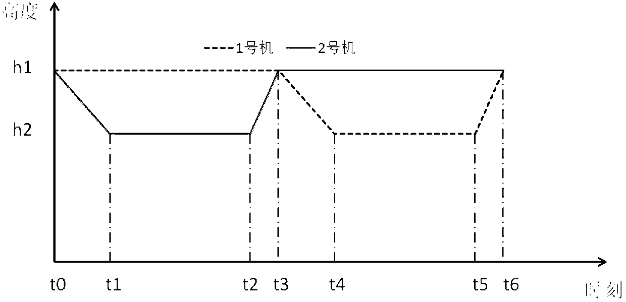 Flight method for improving application performance of solar power unmanned aerial vehicle