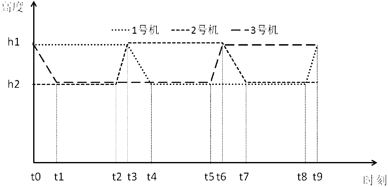 Flight method for improving application performance of solar power unmanned aerial vehicle